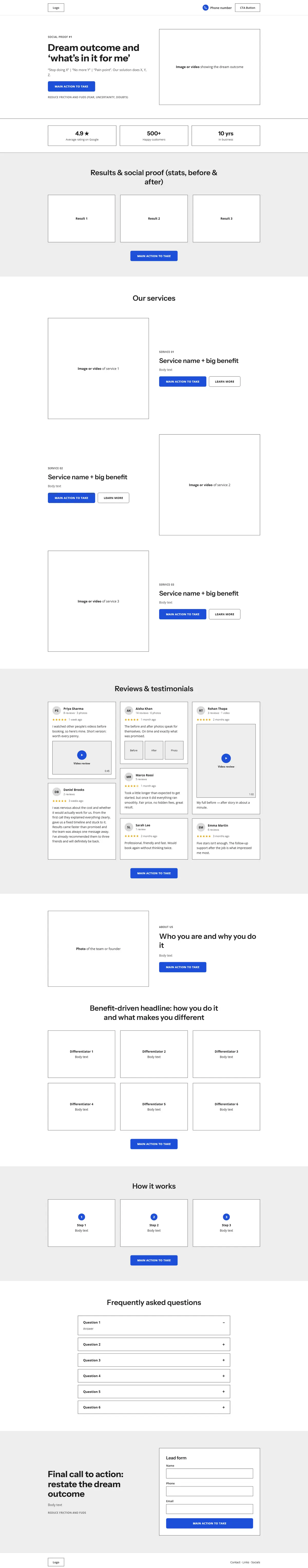 Landing page framework, desktop: navigation with logo, phone number and button; hero with dream-outcome headline, pain-point sub-headline, main button, a line that reduces fear and doubt, and an image or video; proof bar with Google rating, customers and years in business; results; three services; reviews and testimonials; about us; six differentiators; how it works in three steps; FAQ; final call to action with a short lead form; footer.